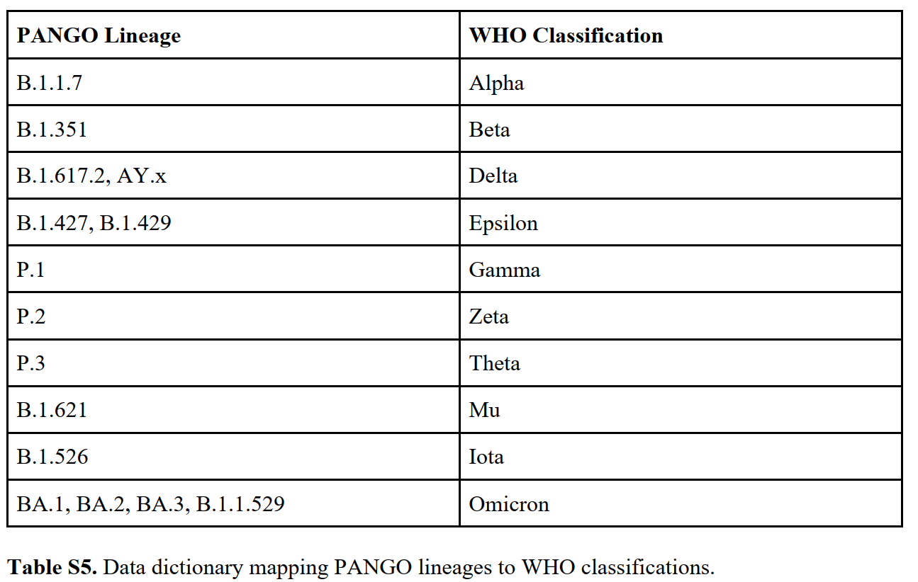 PANGO-WHO classifications