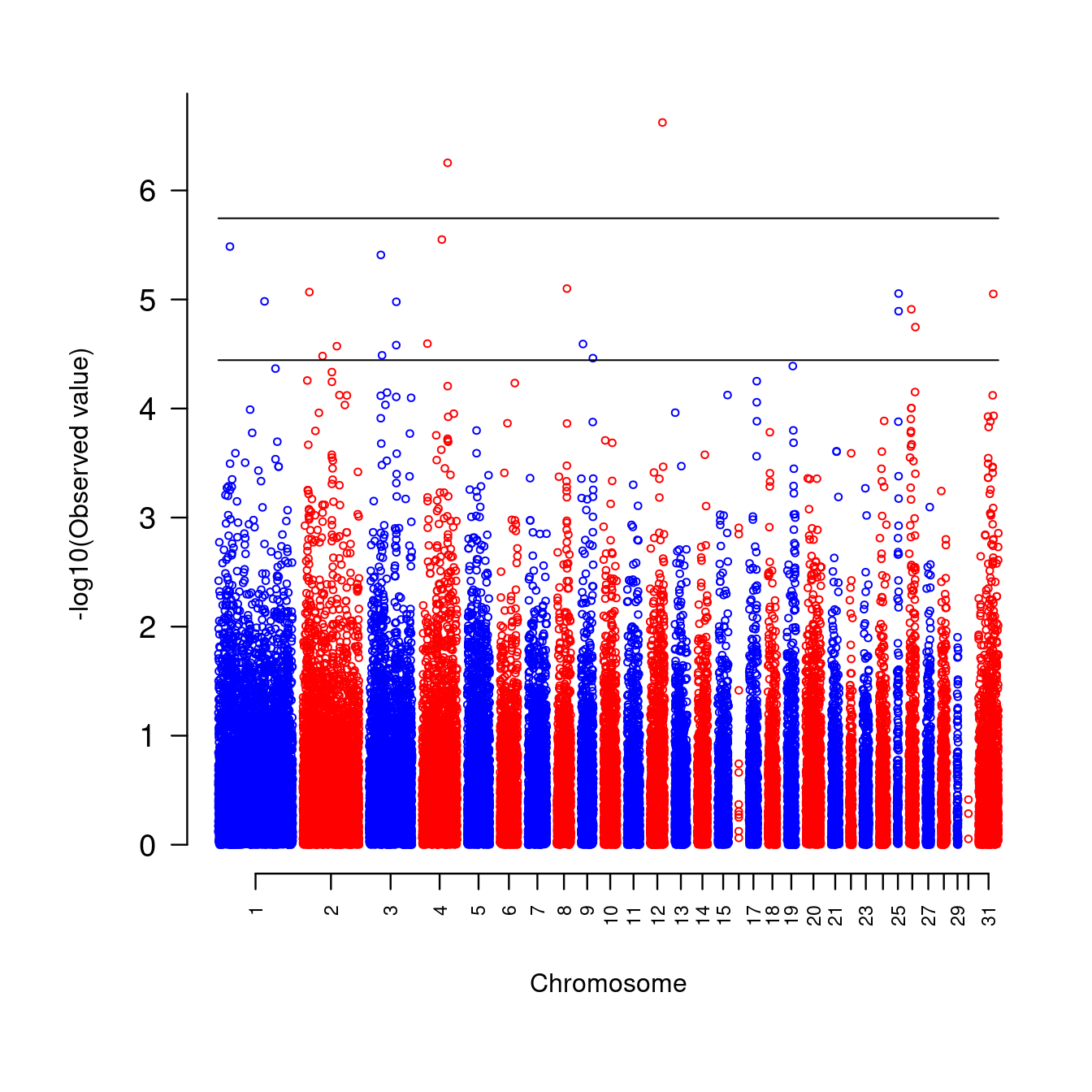 A genome-wide association study on chickens