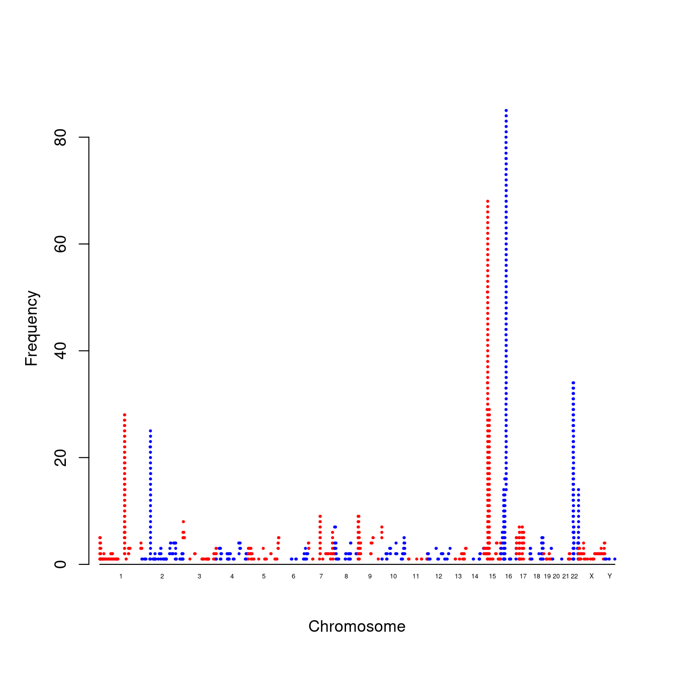 A CNV plot