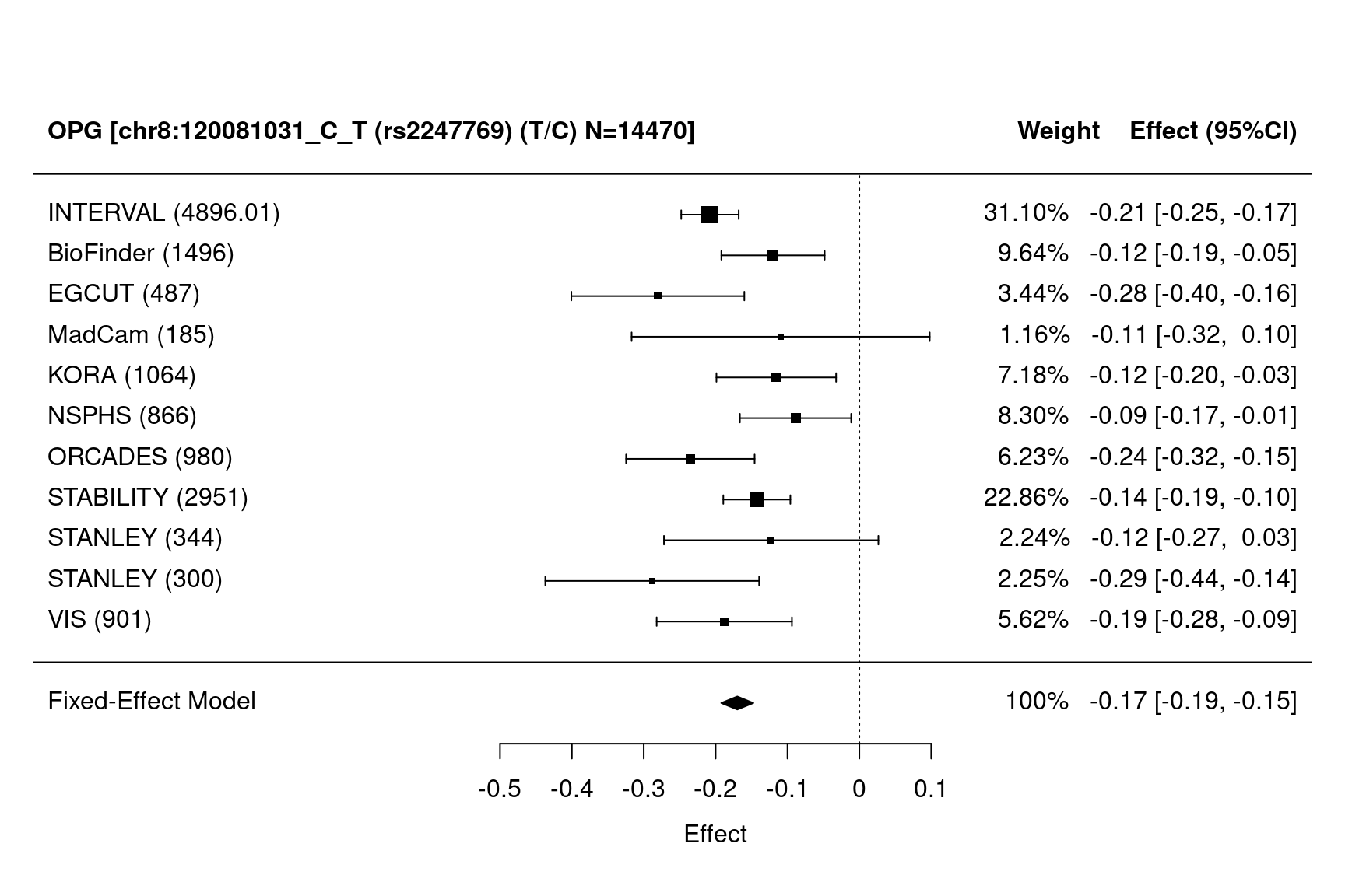 Forest plots