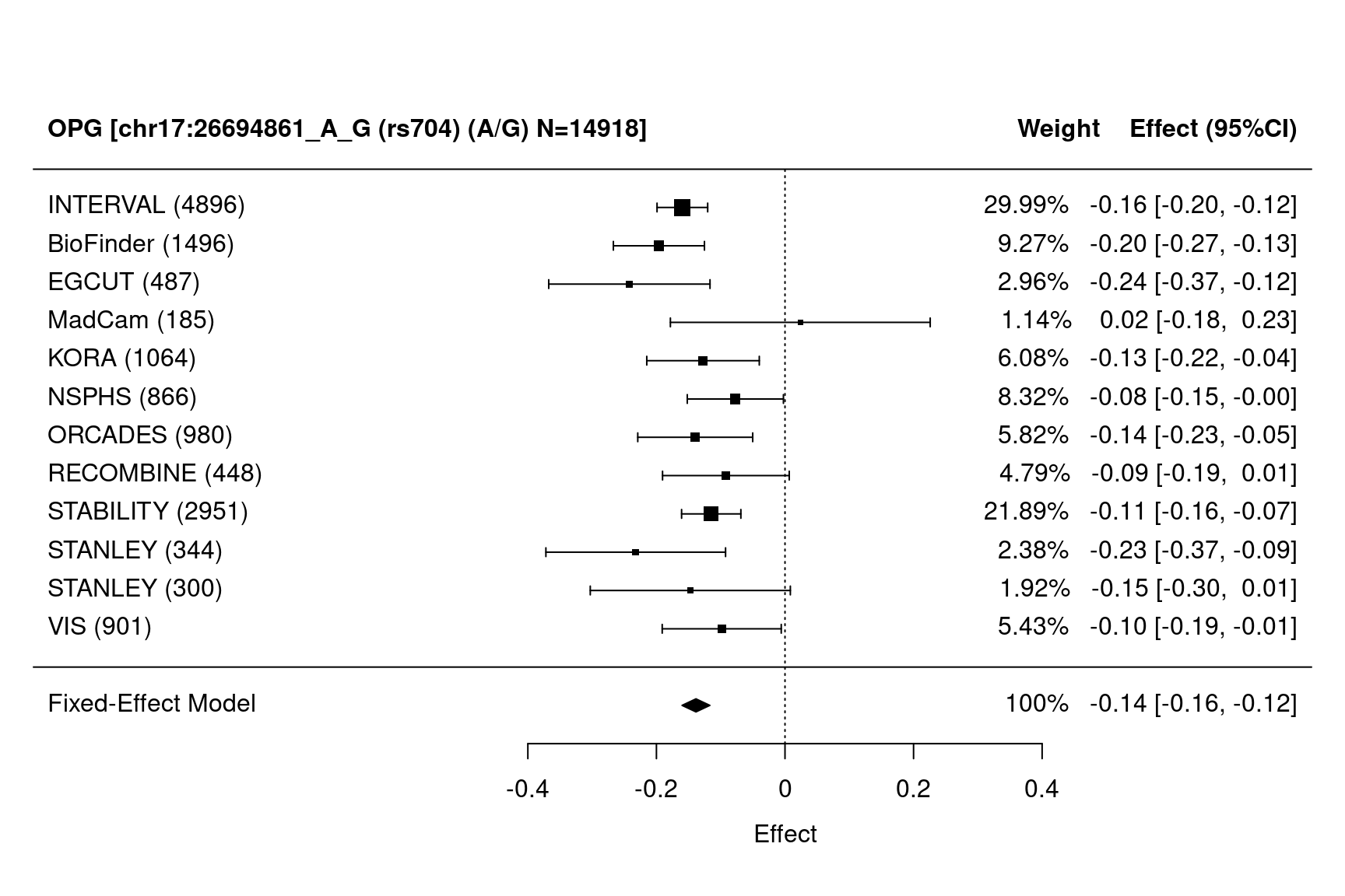 Forest plots