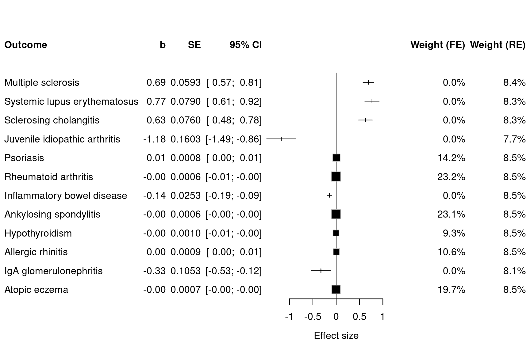 Forest plots for MR results on TNFB