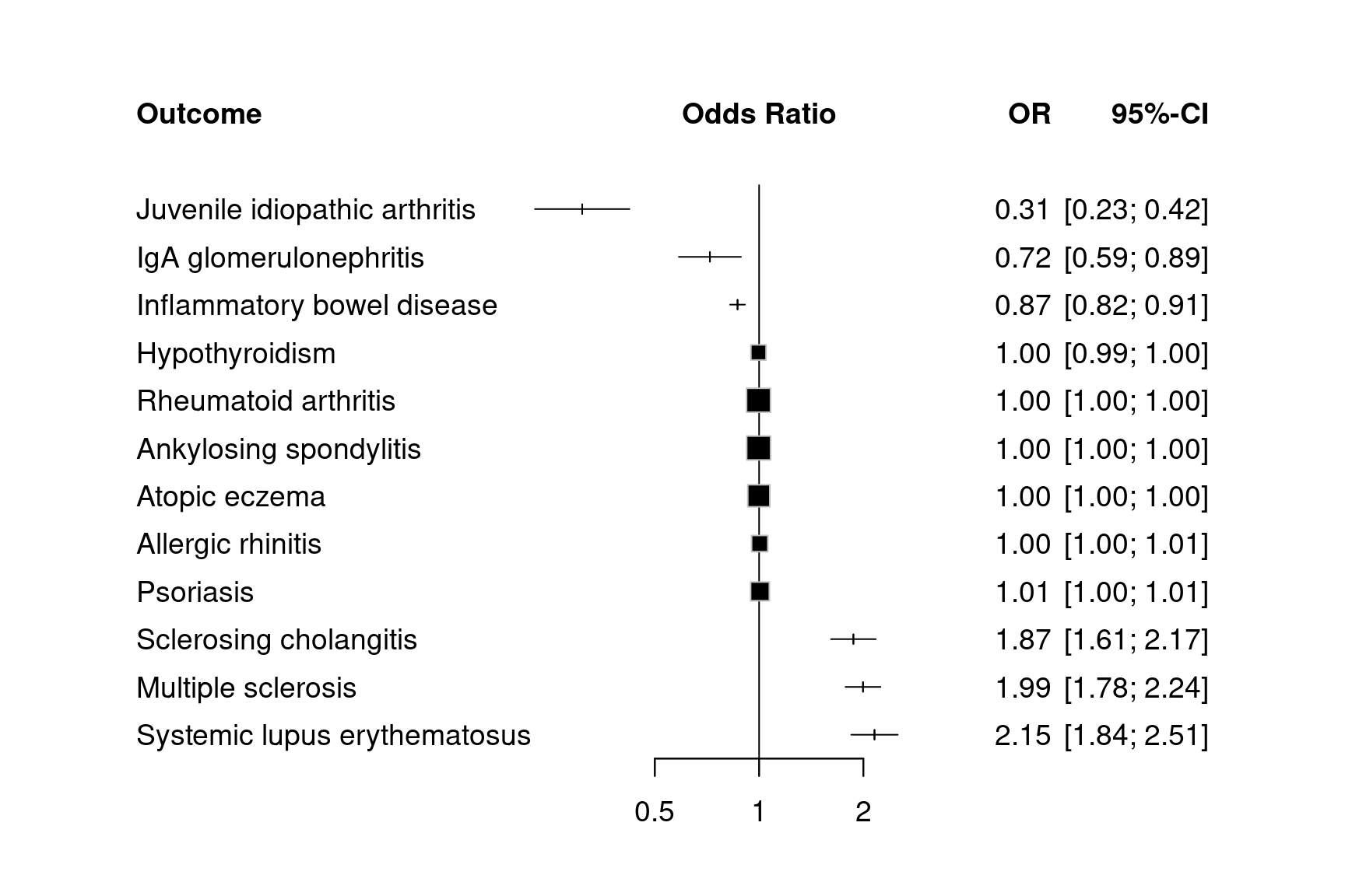 Forest plots for MR results on TNFB (no summary statistics)
