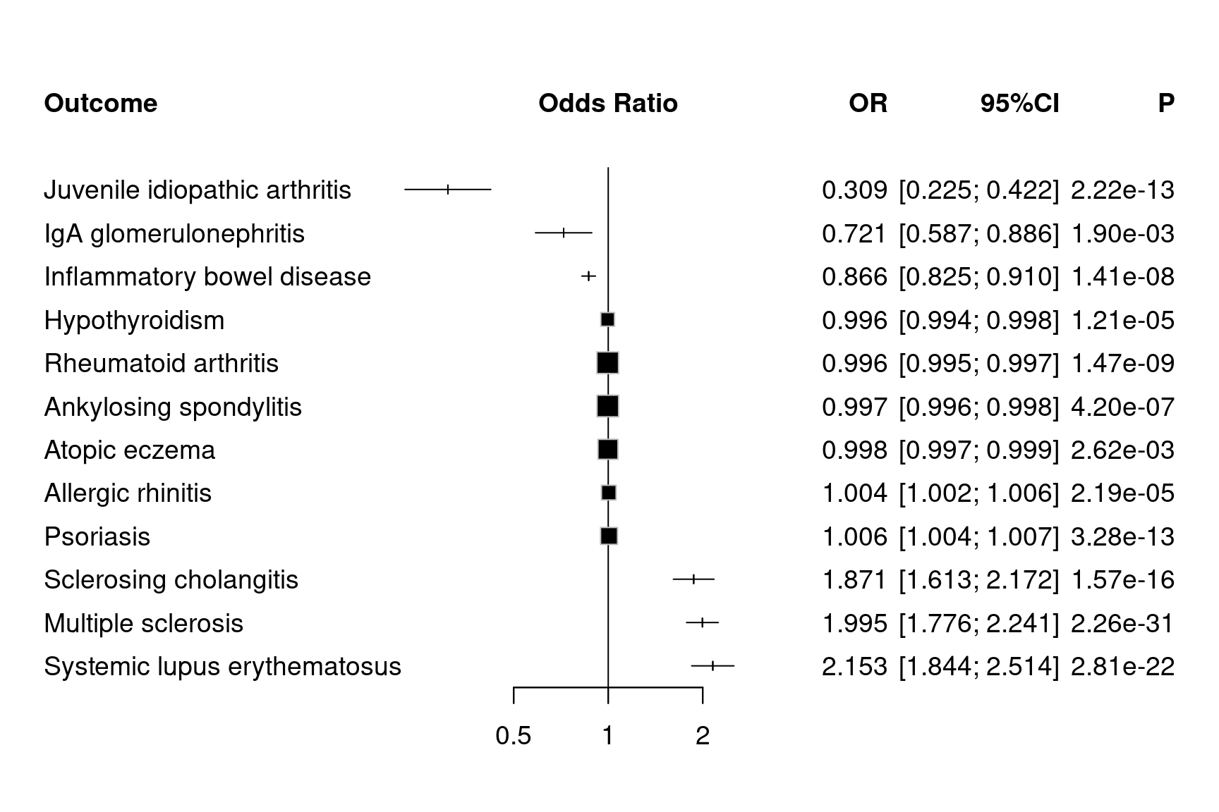 Forest plots for MR results on TNFB (with P values)