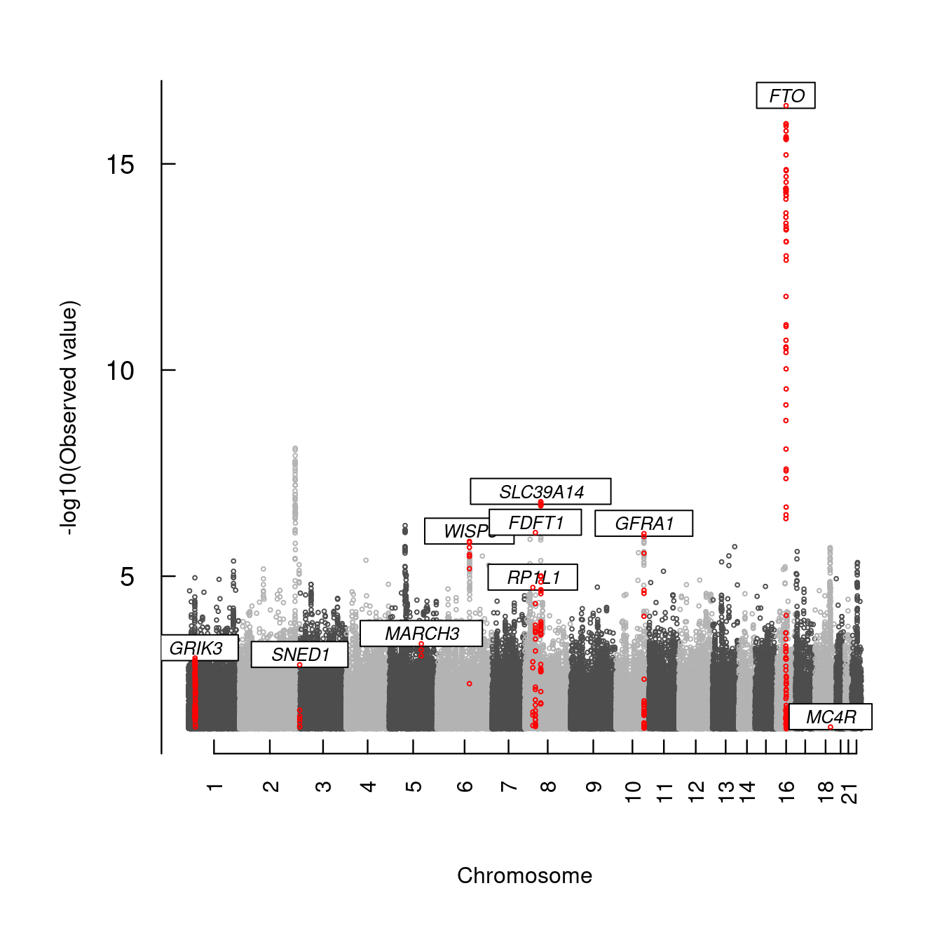 A Manhattan plot with gene annotation