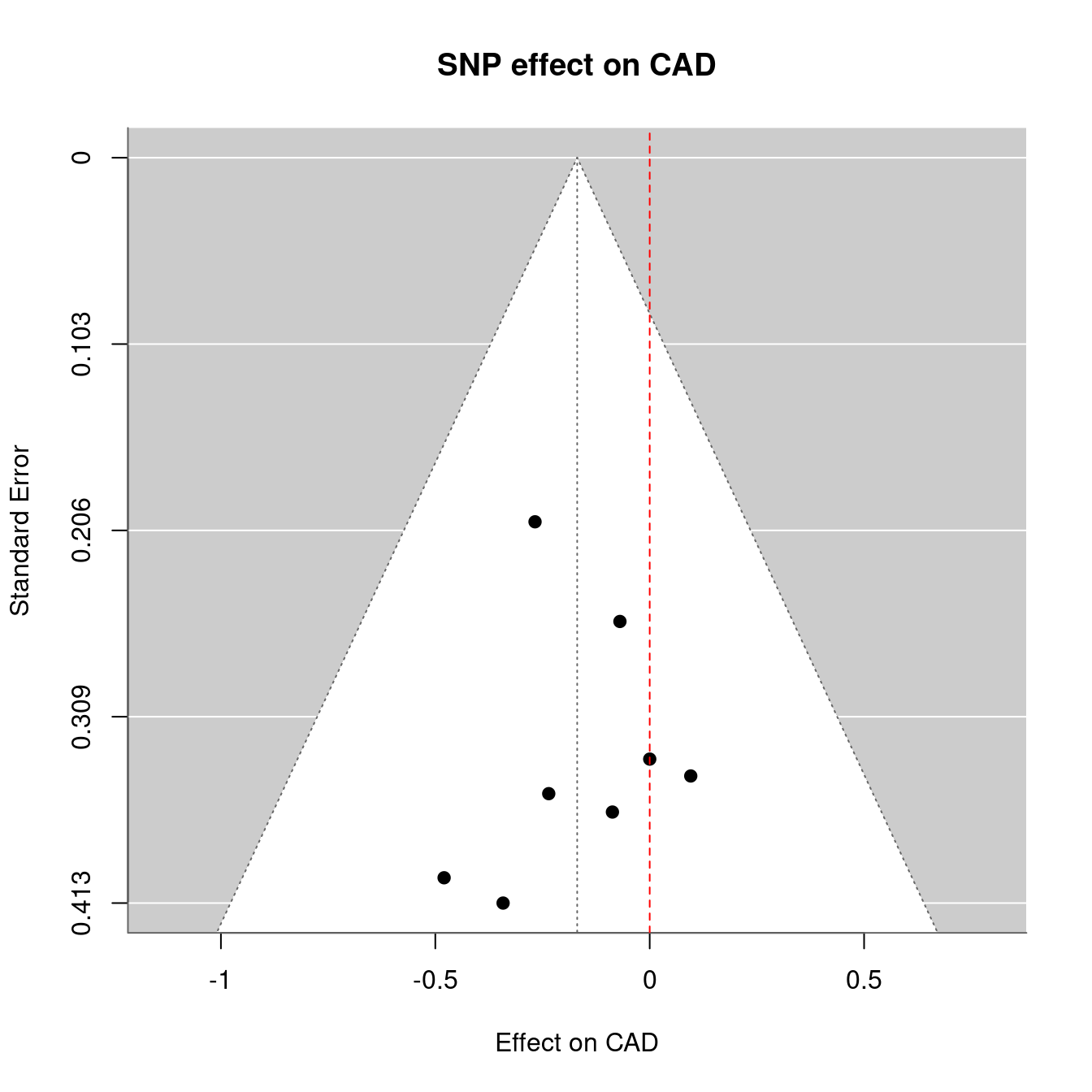 Mendelian randomization