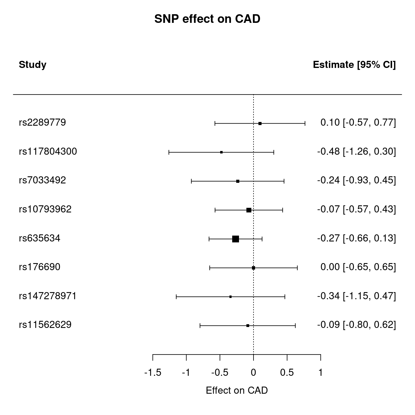 Mendelian randomization