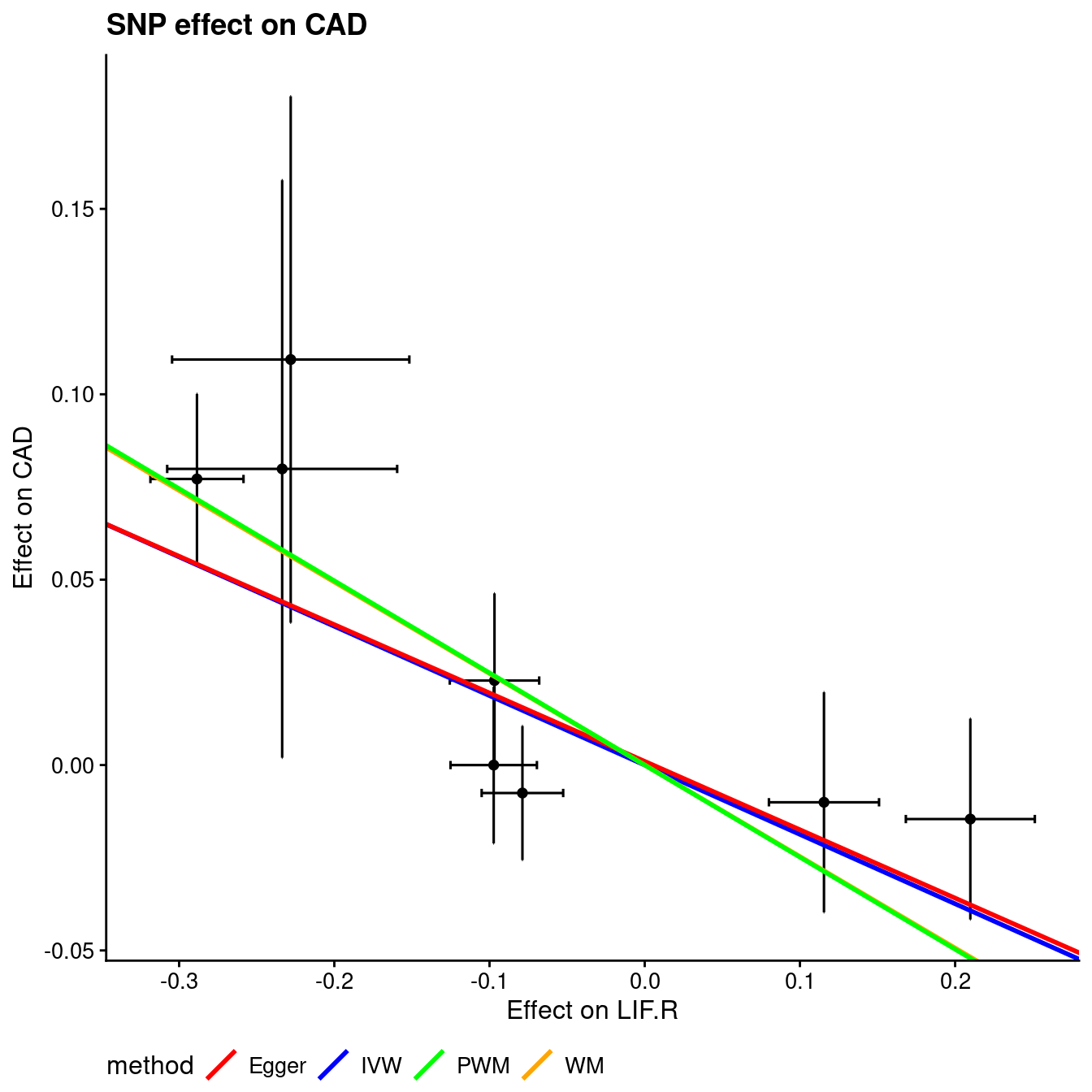 Mendelian randomization