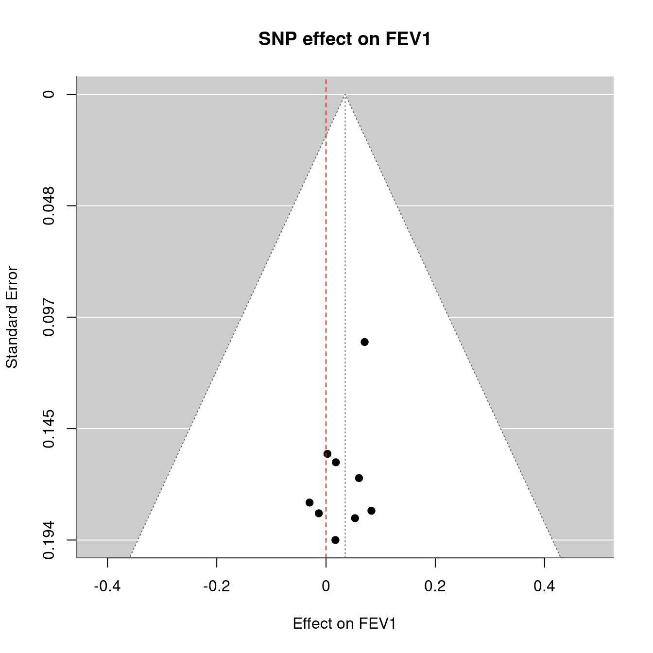 Mendelian randomization