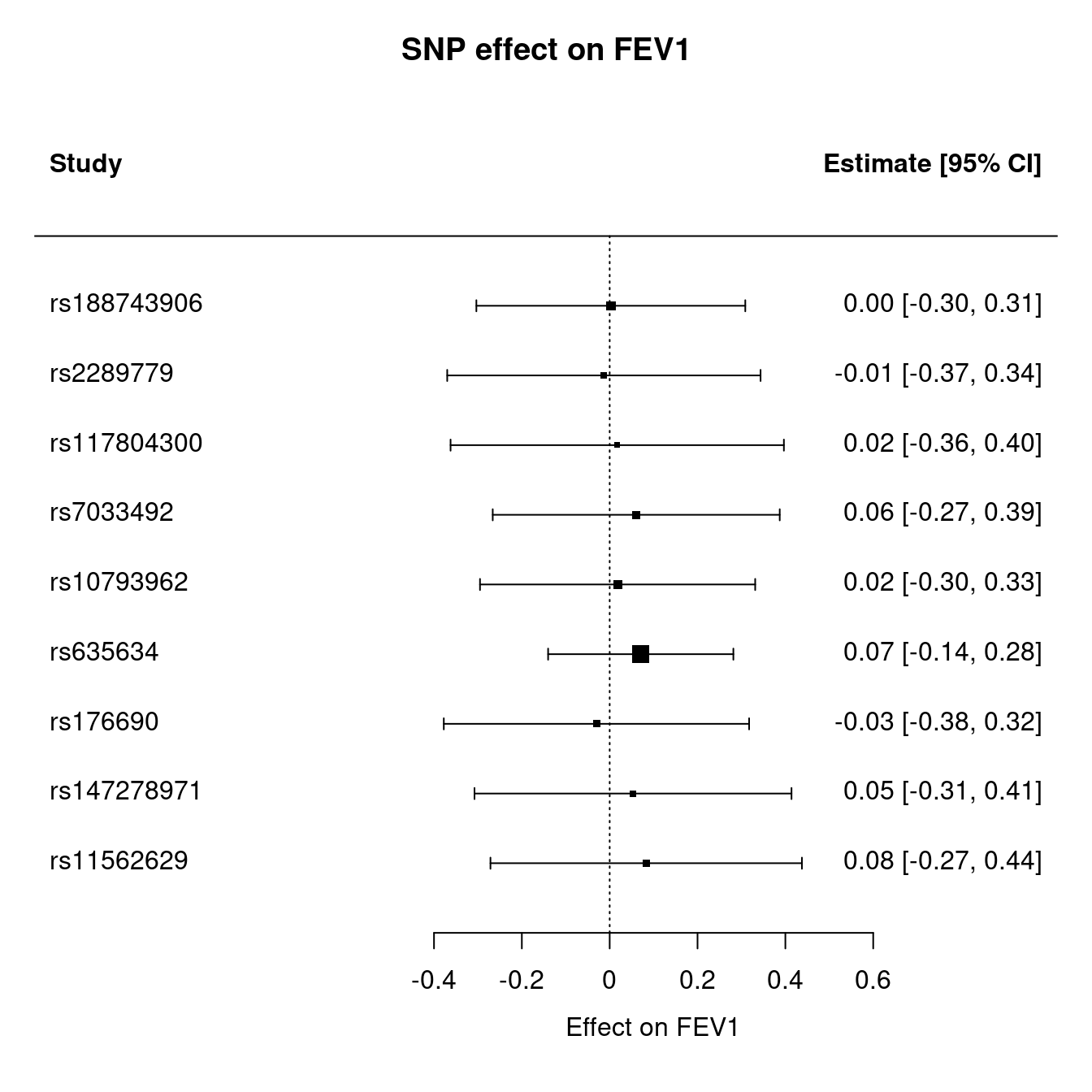 Mendelian randomization