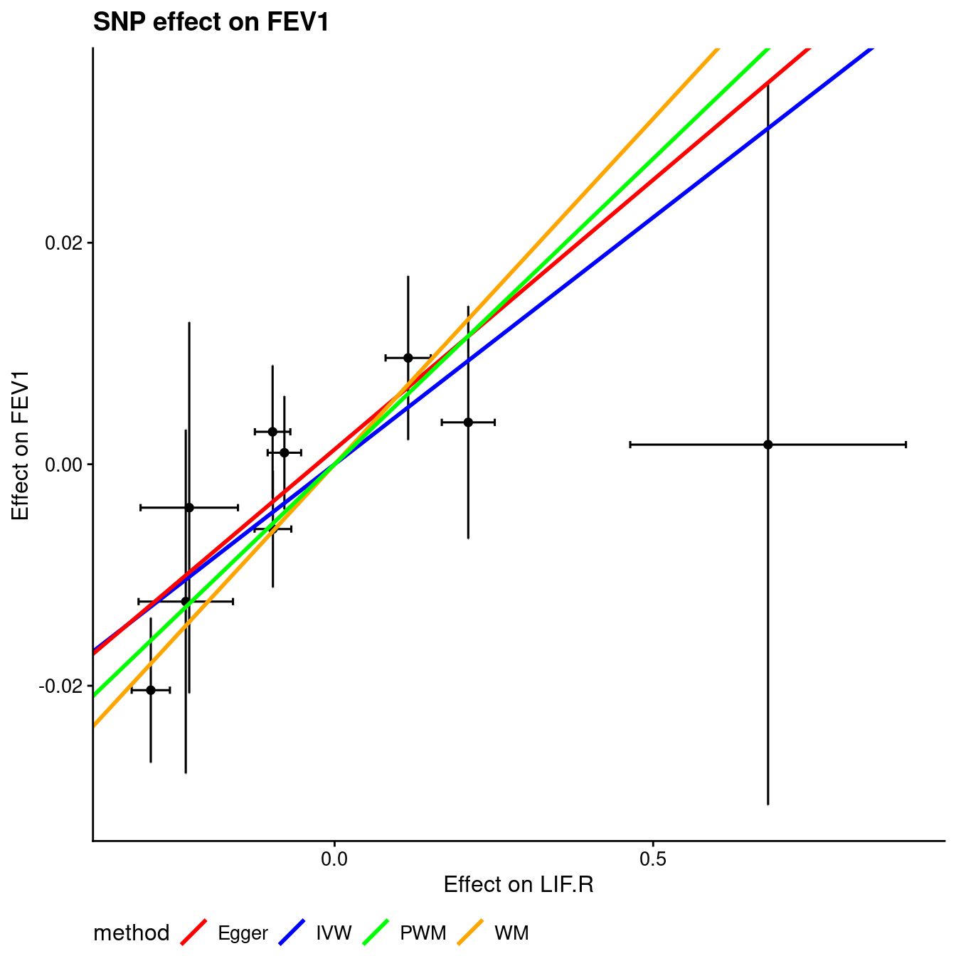 Mendelian randomization