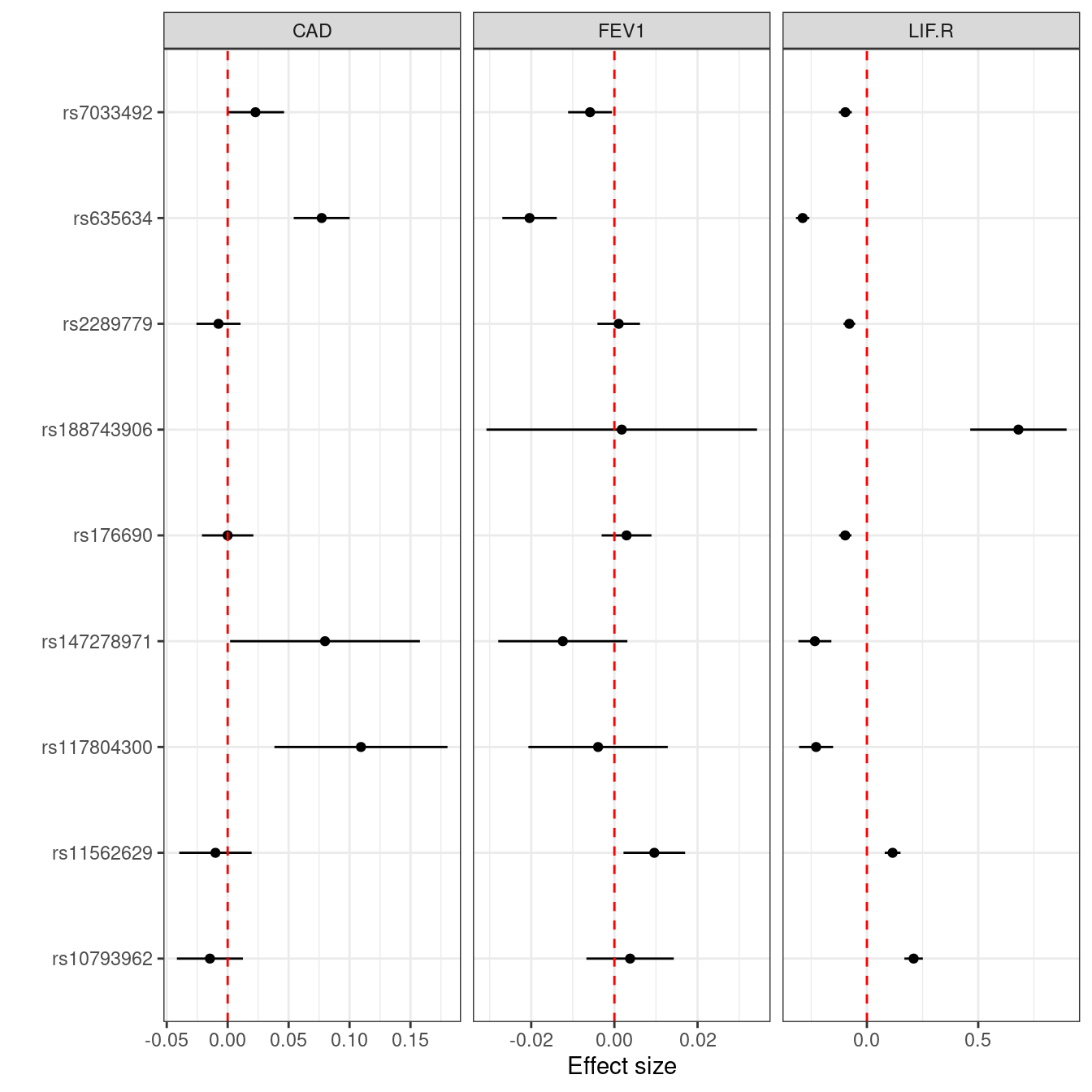 Combined forest plots for LIF.R, FEV1 and CAD