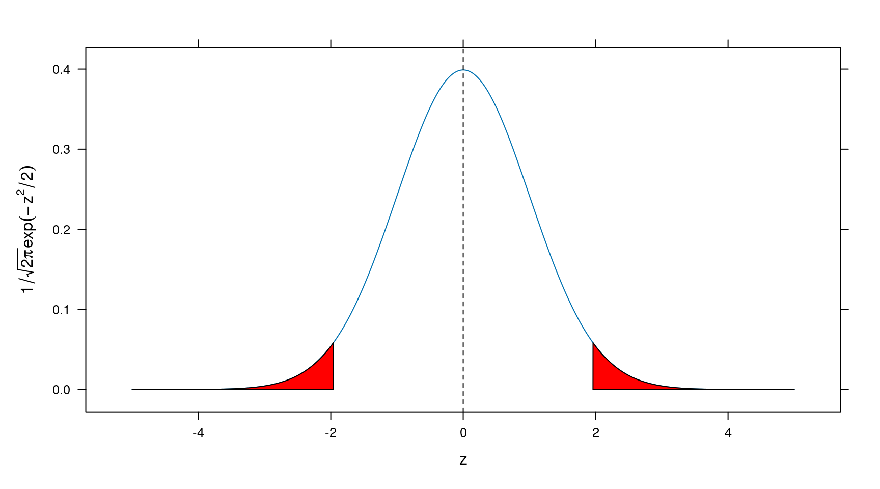 Normal(0,1) distribution