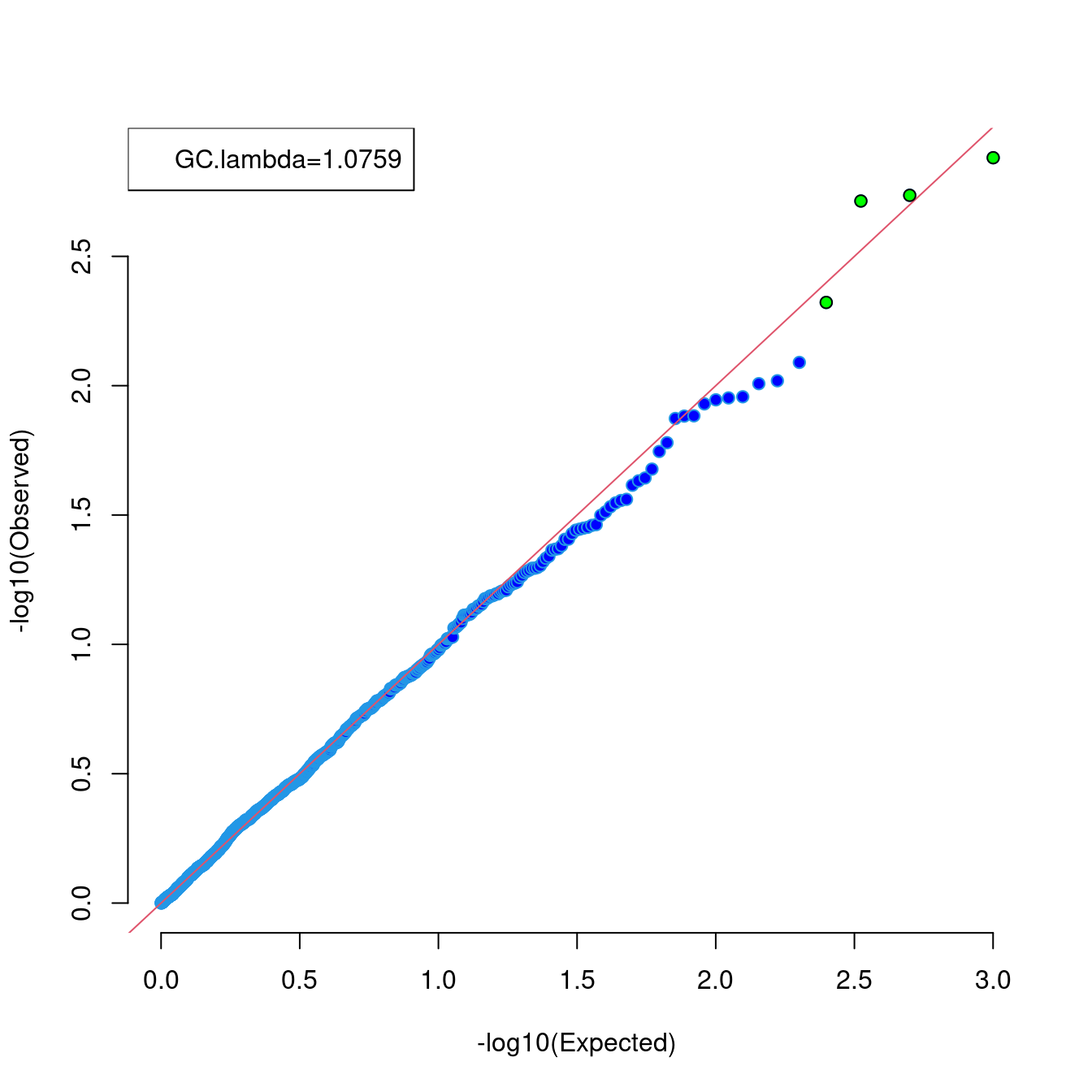A Q-Q plot