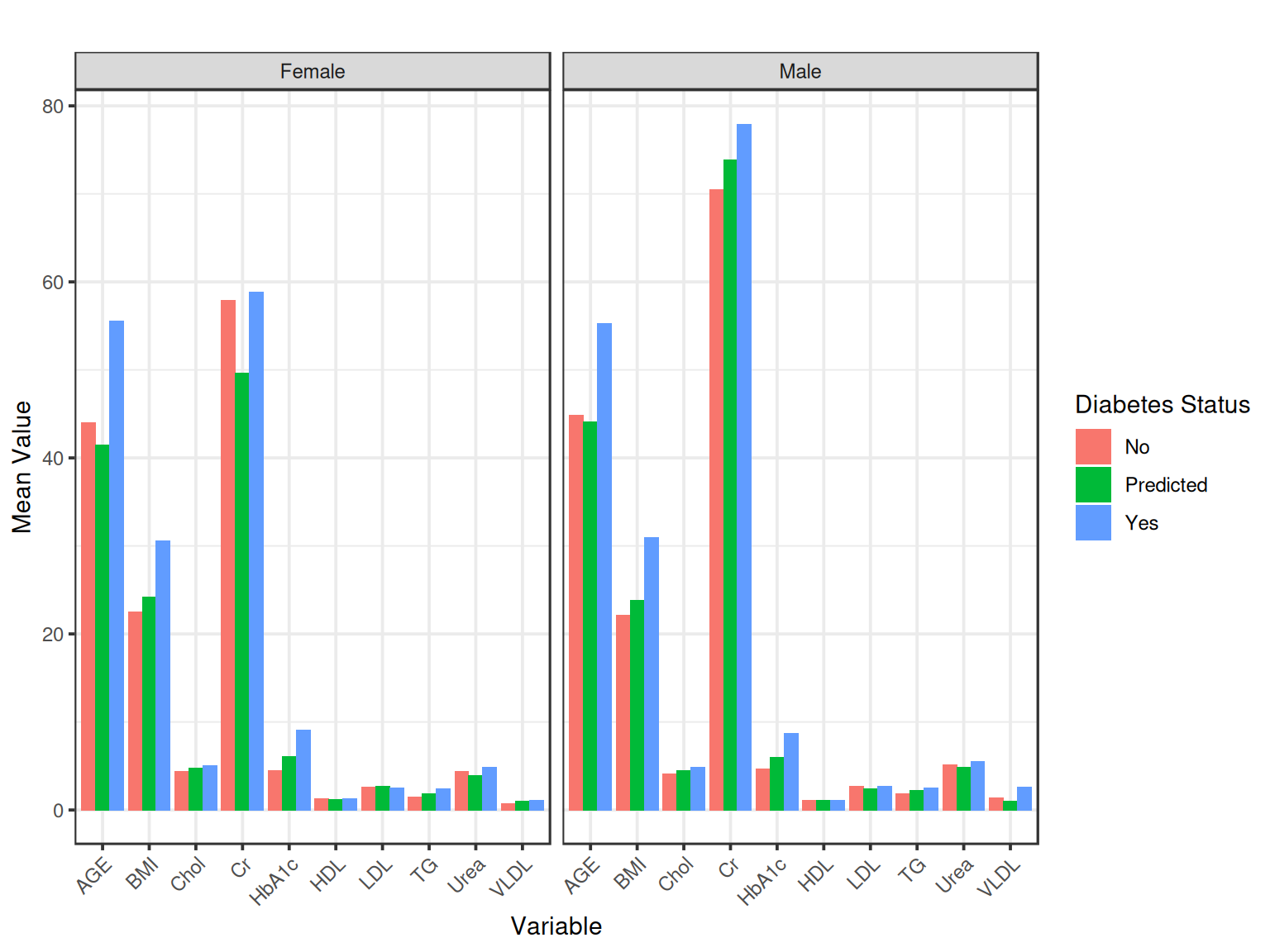 Mean values by gender and diabetes category