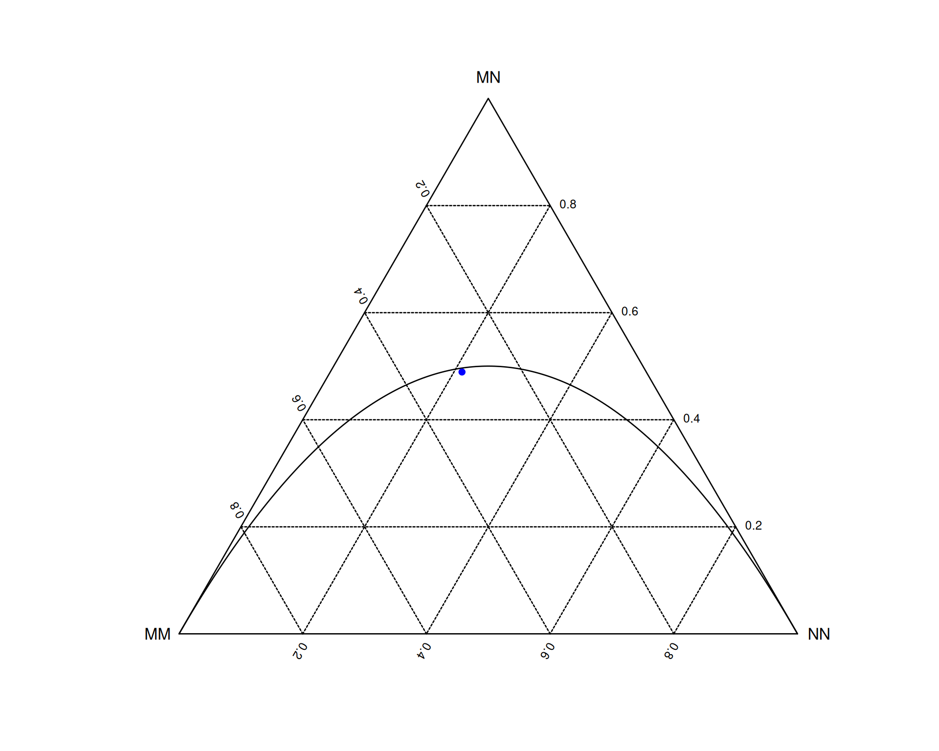 SNP ternary plot