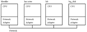 A Network Example