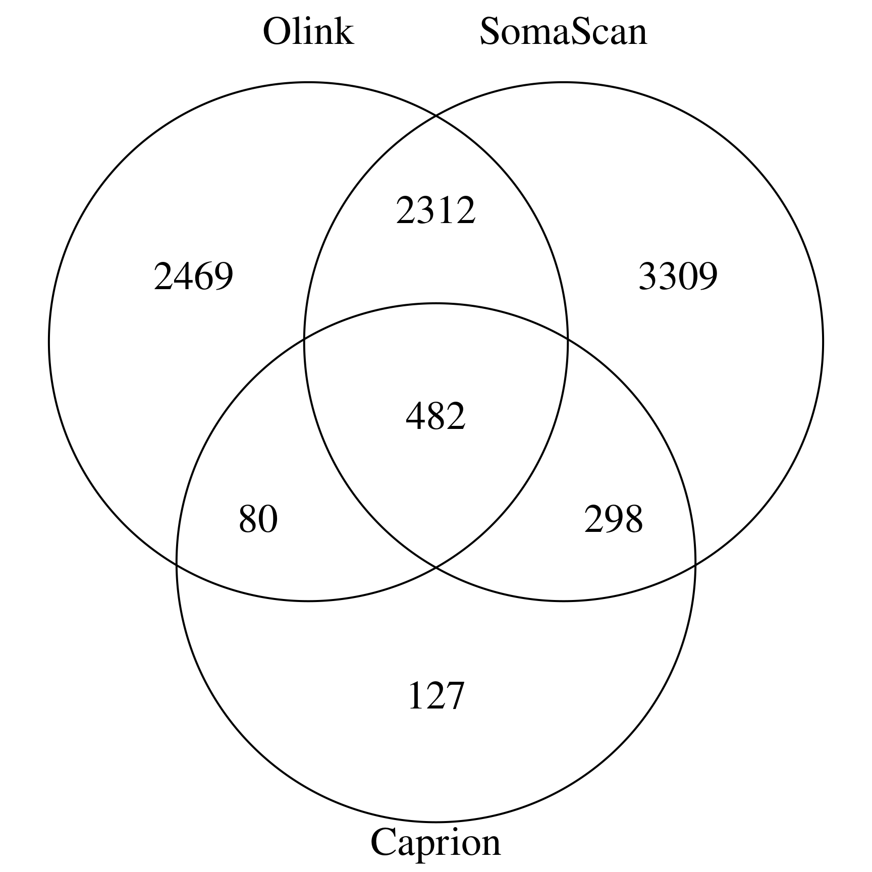 Overlap of Olink Explore HT, SomaScan V4.1 and Caprion