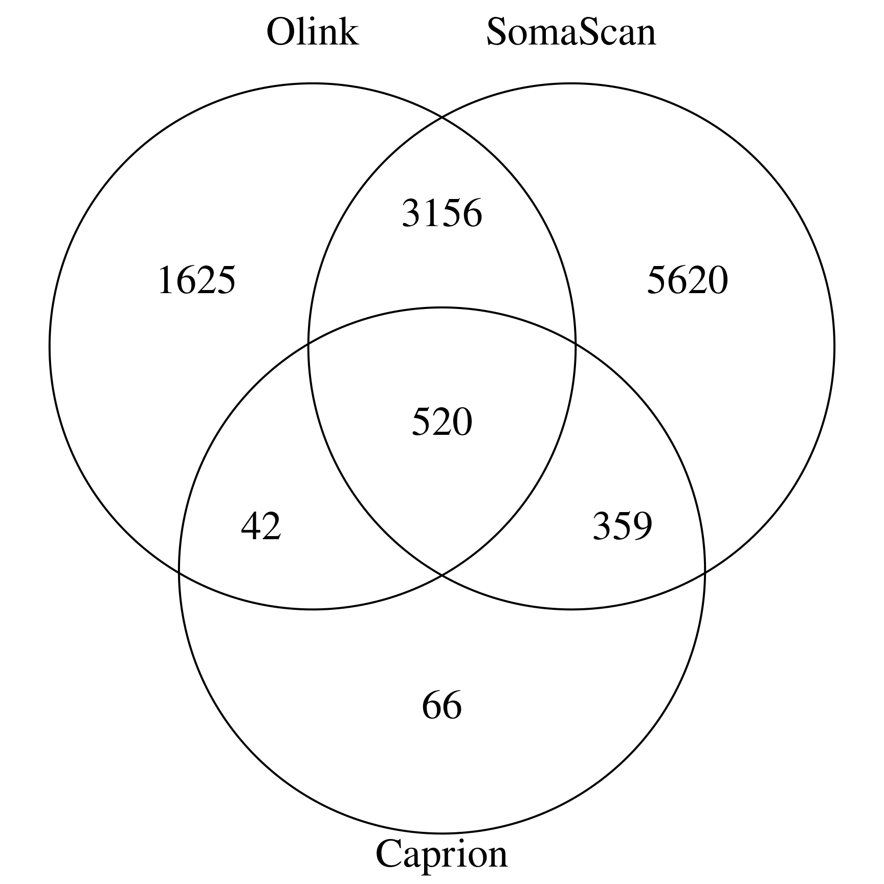 Overlap of Olink Explore HT, SomaScan 11K and Caprion