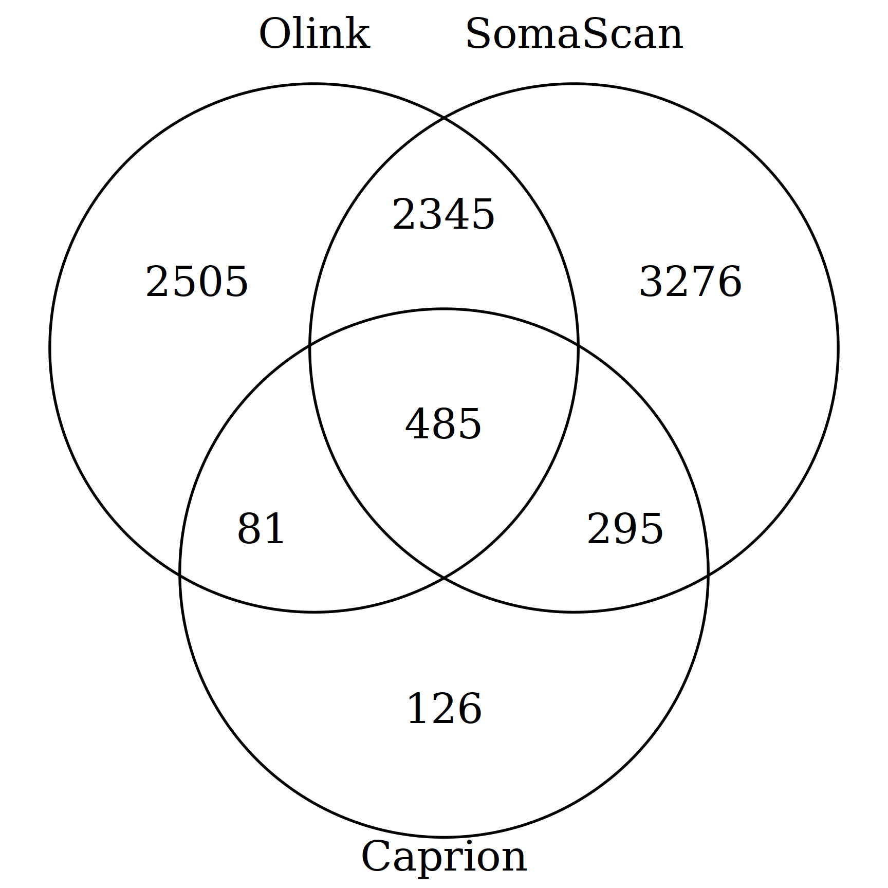 Overlap of Olink Explore HT, SomaScan V4.1 and Caprion