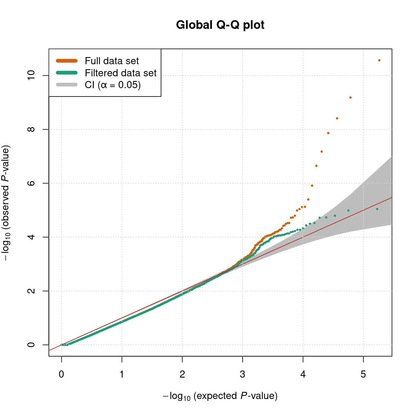 Q-Q plot for Kremer data