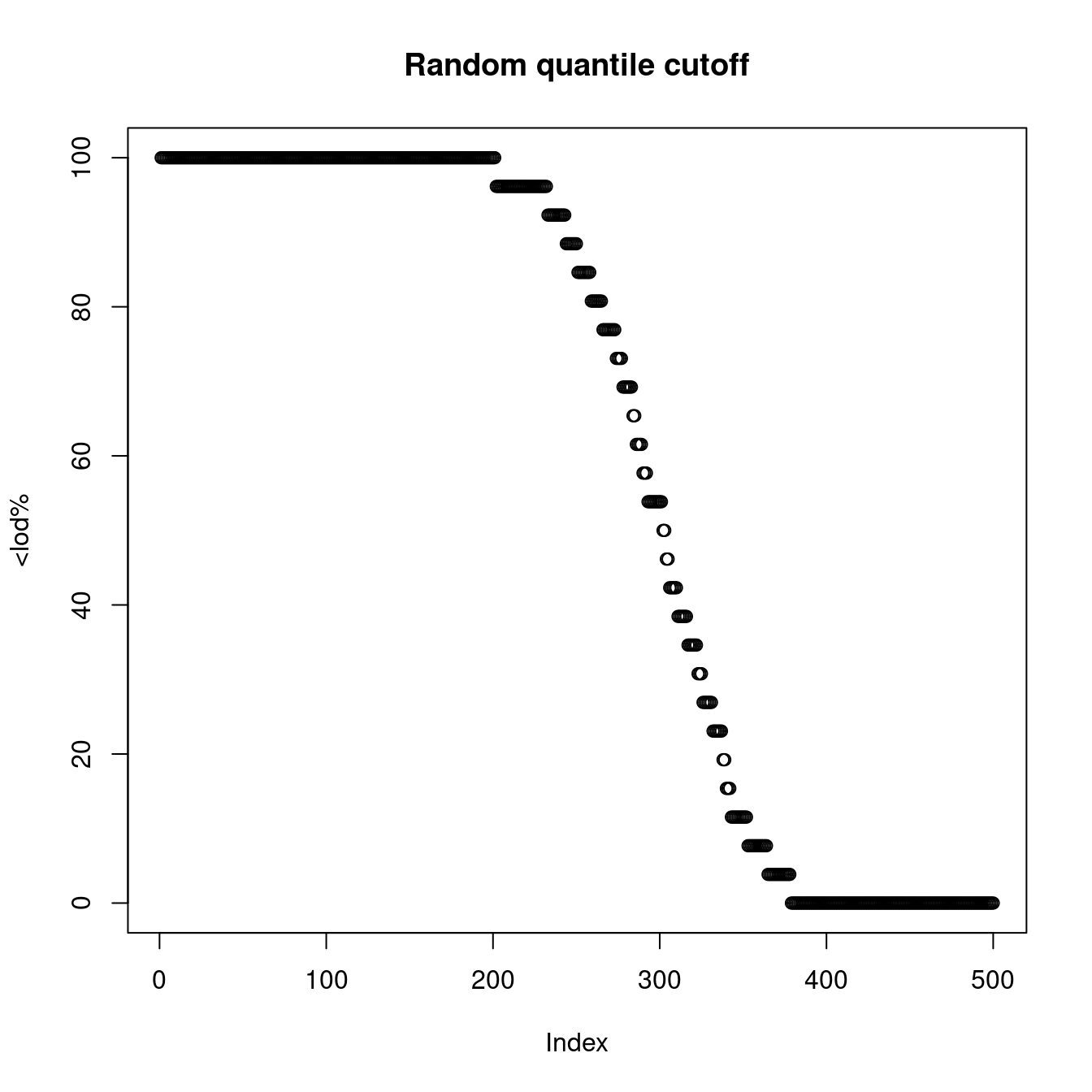 LOD based on a random cutoff