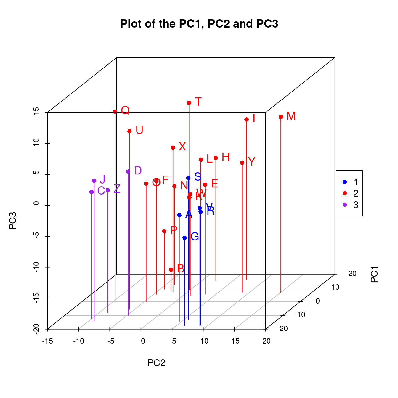 Three-group Clustering