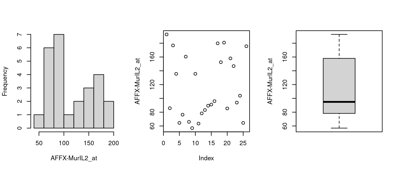 Histogram, scatter & boxplots