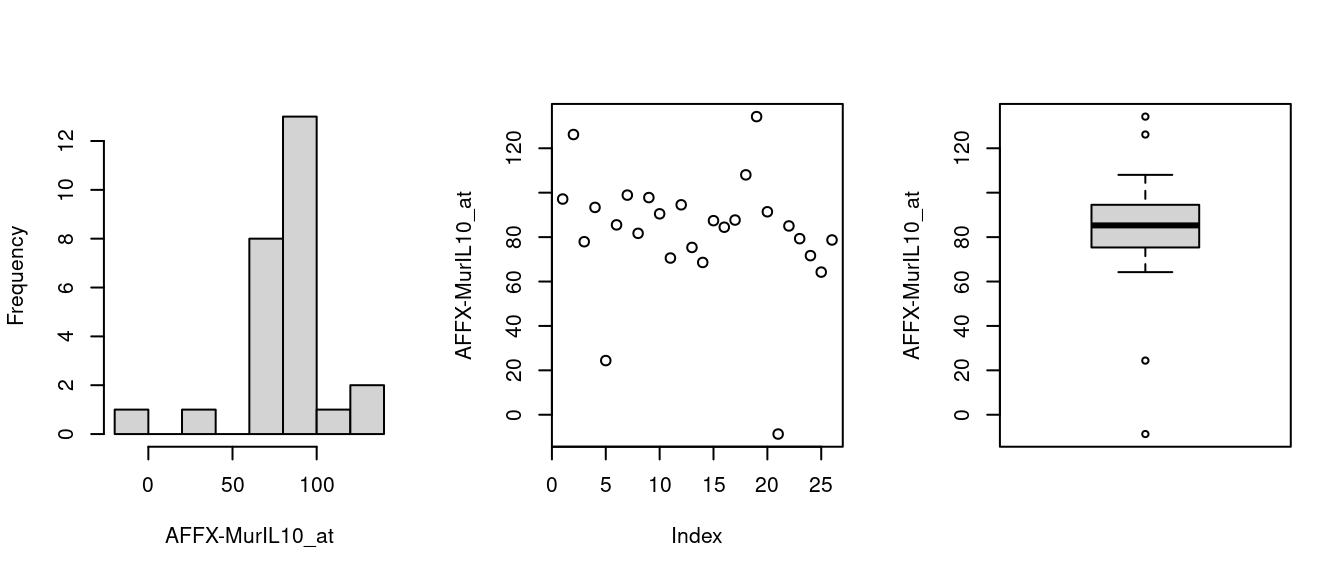 Histogram, scatter & boxplots