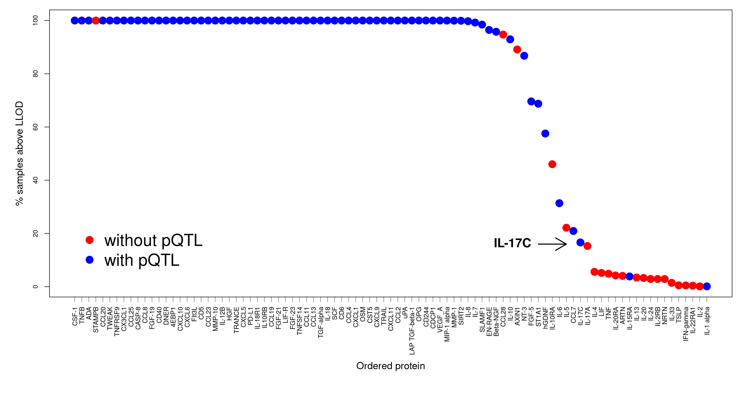 LOD in SCALLOP-INF/INTERVAL