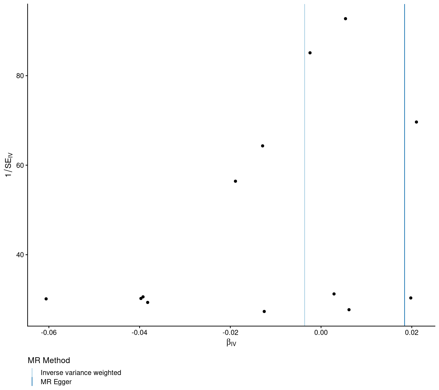 Two-sample MR