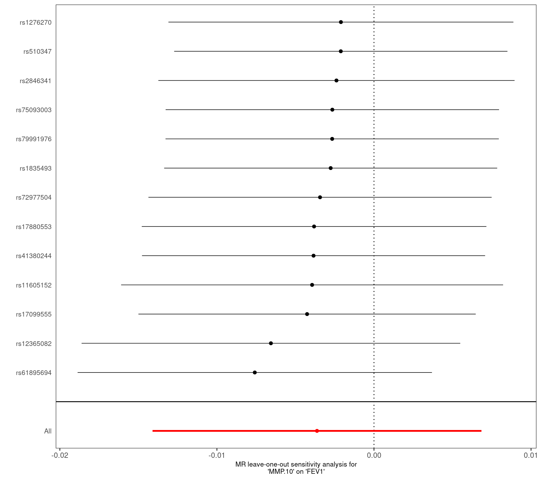 Two-sample MR