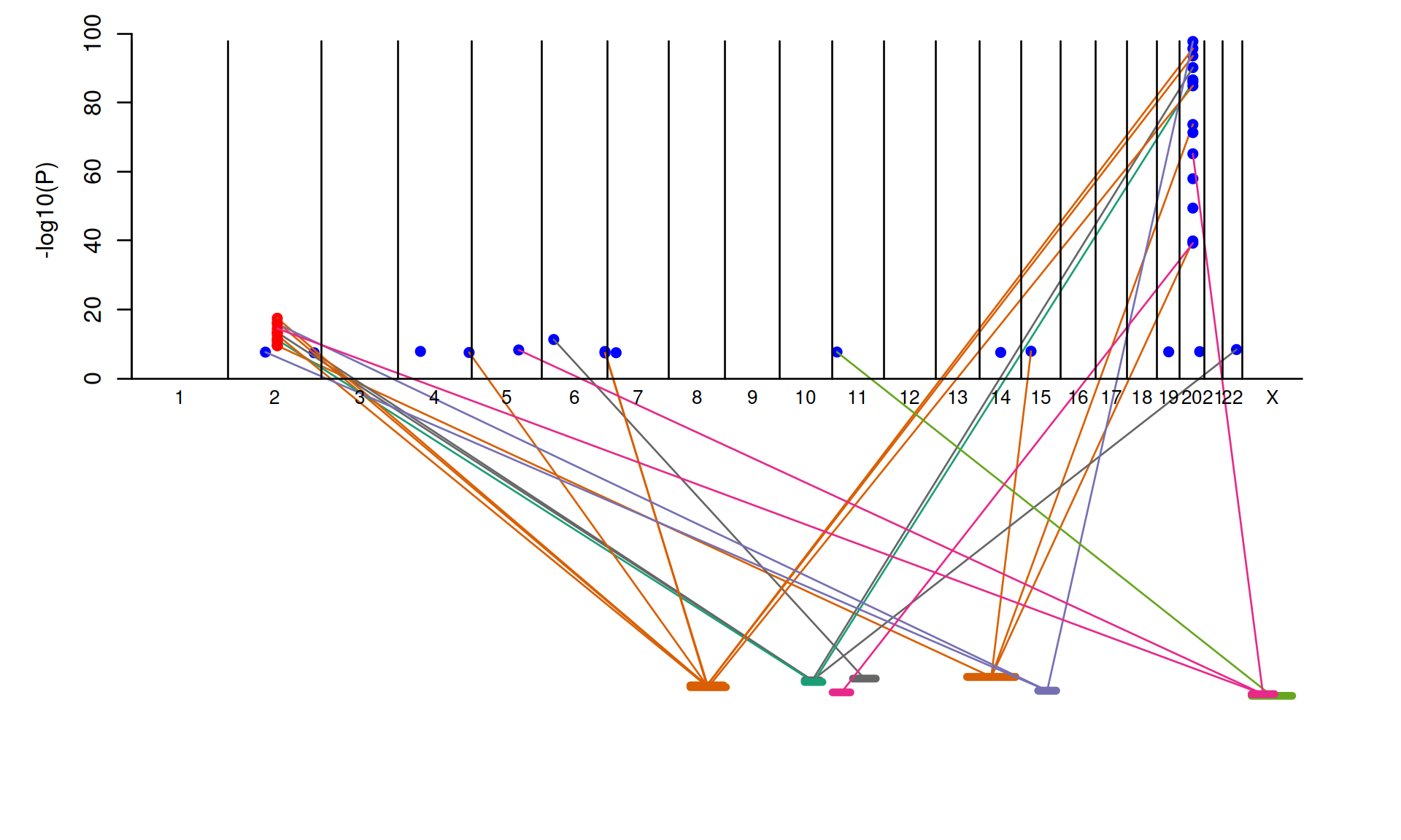 peptide association plot