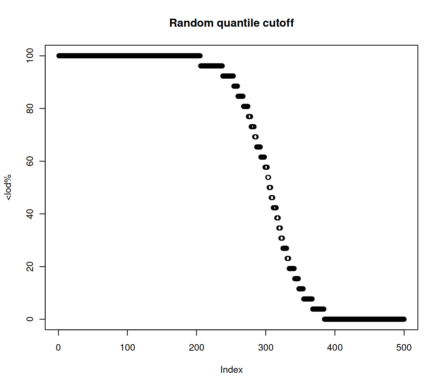 LOD based on a random cutoff