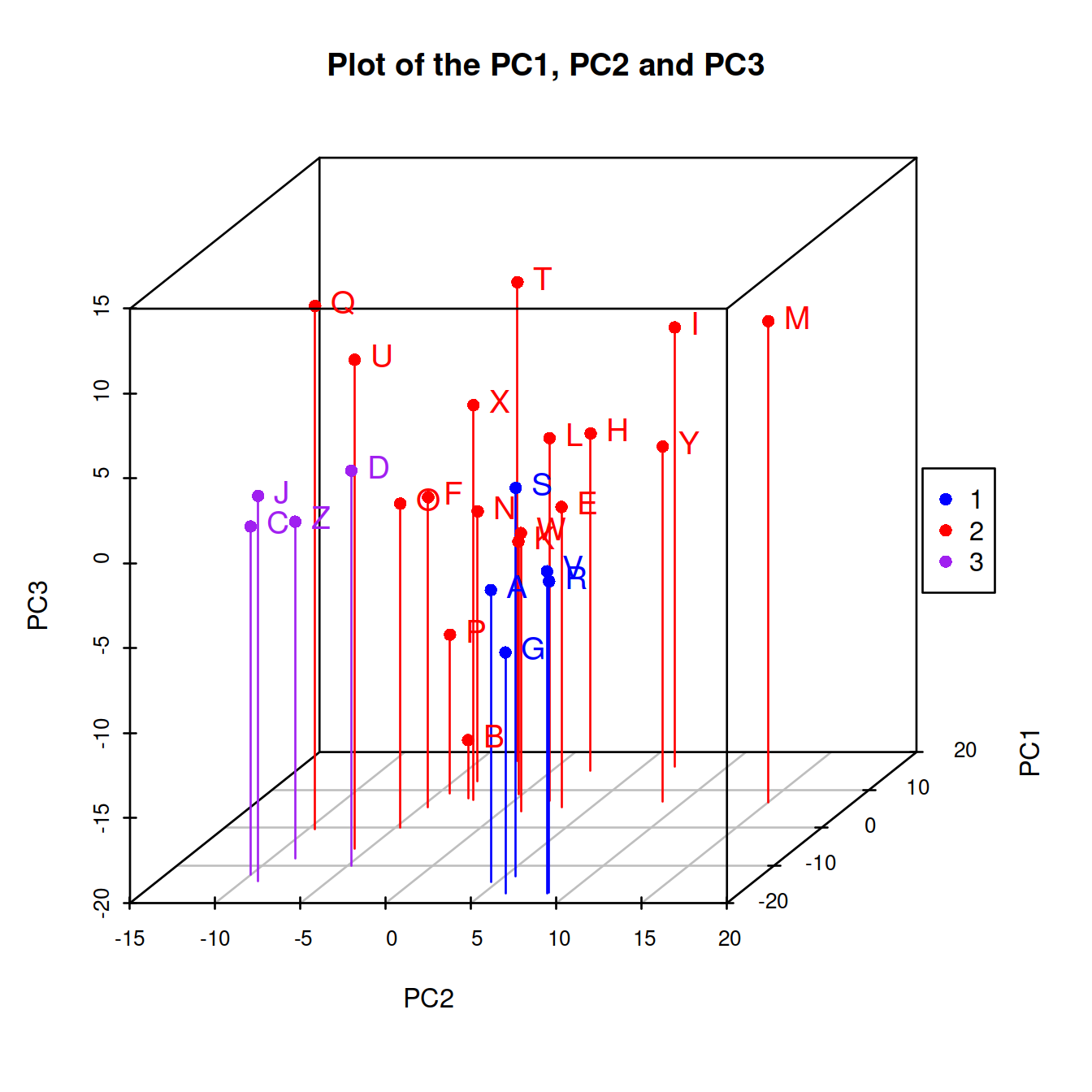 Three-group Clustering