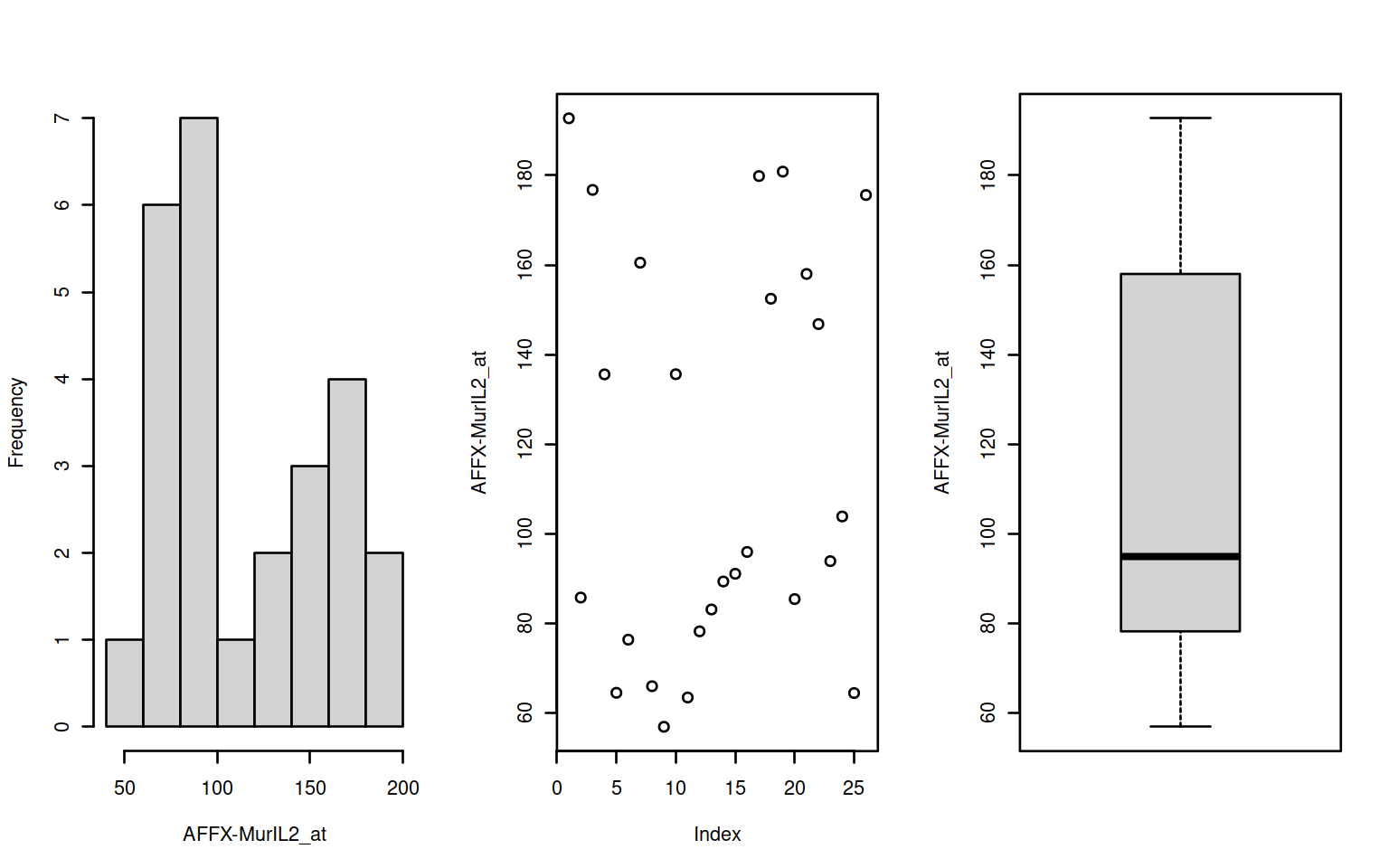 Histogram, scatter & boxplots