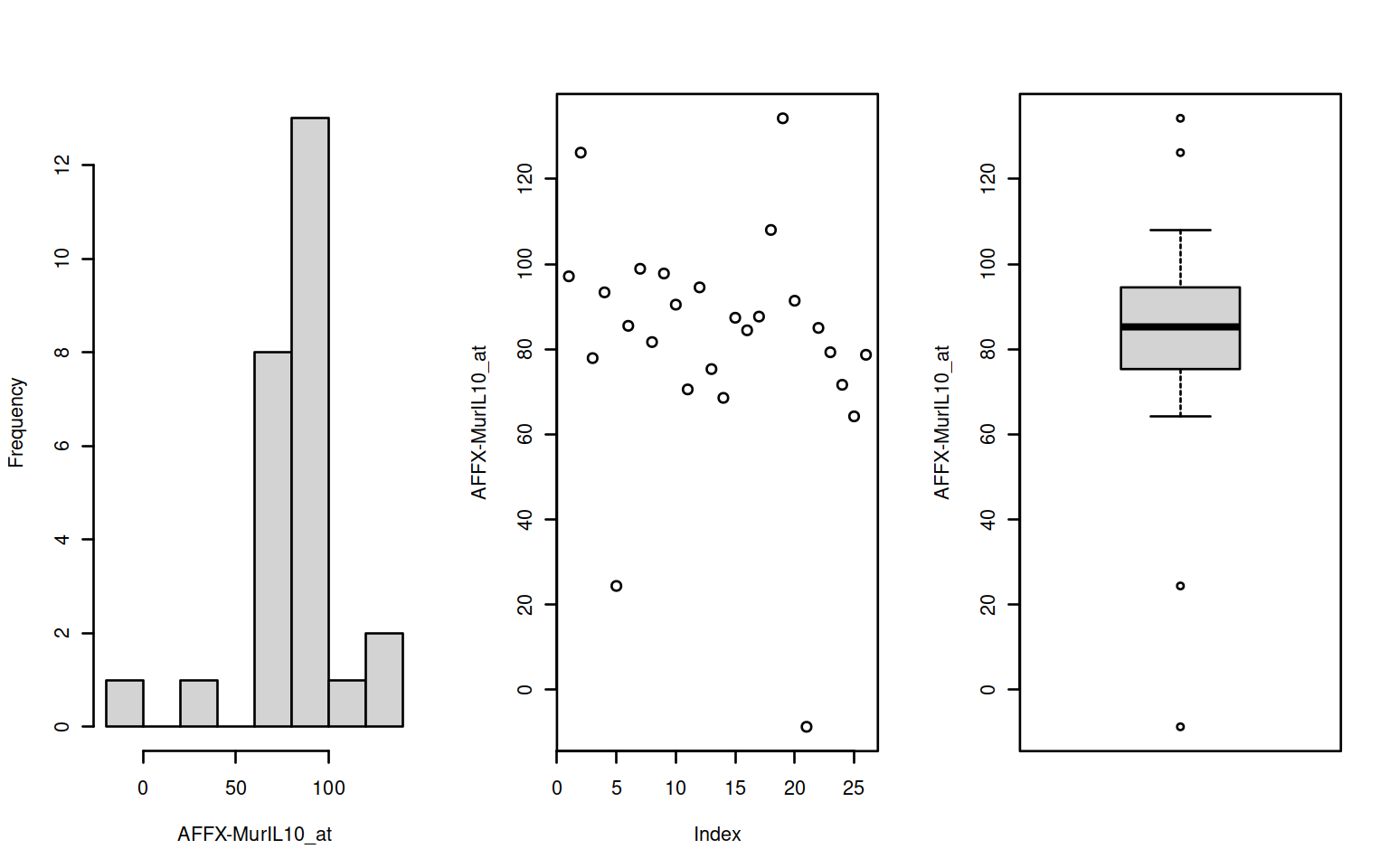 Histogram, scatter & boxplots