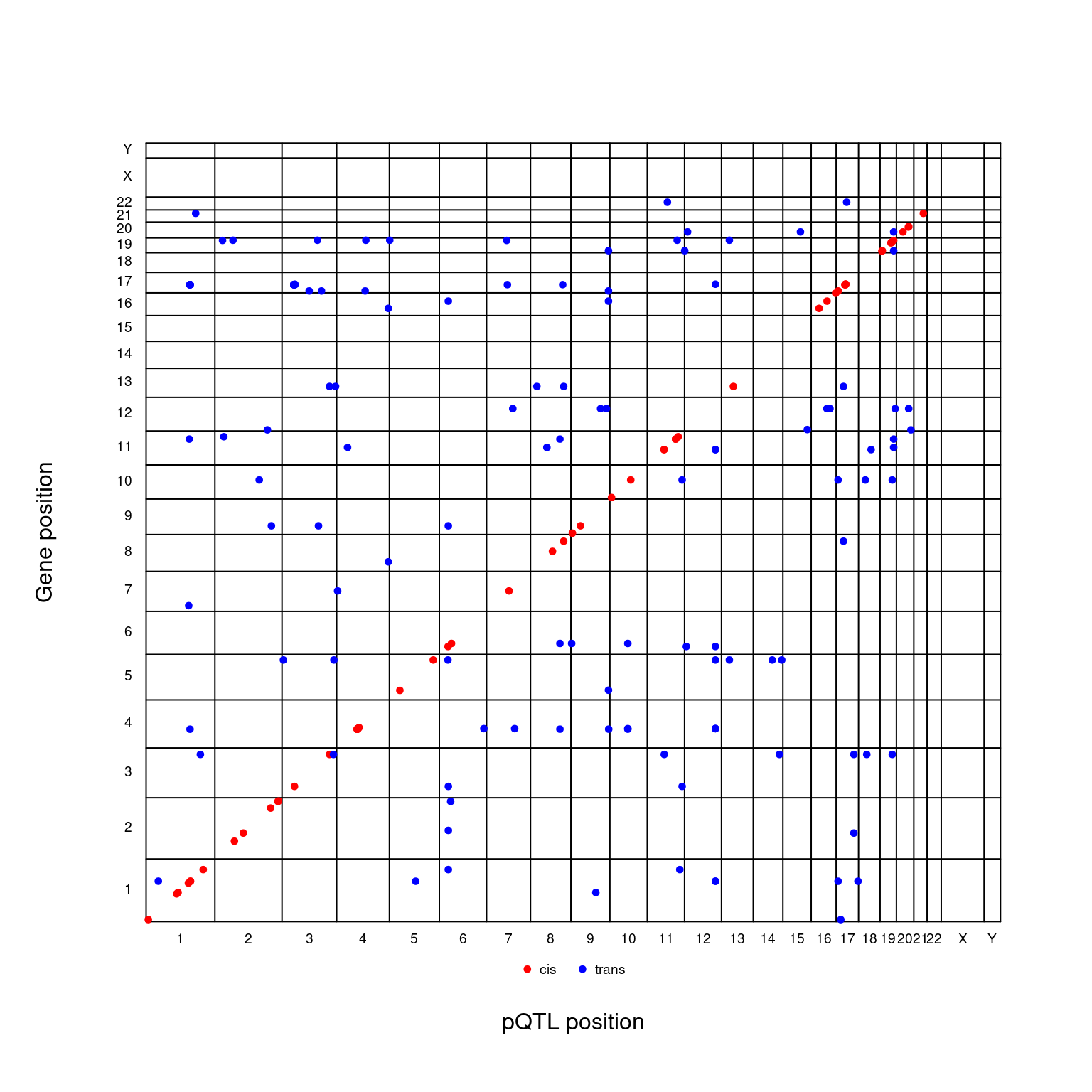 pQTL-gene plot