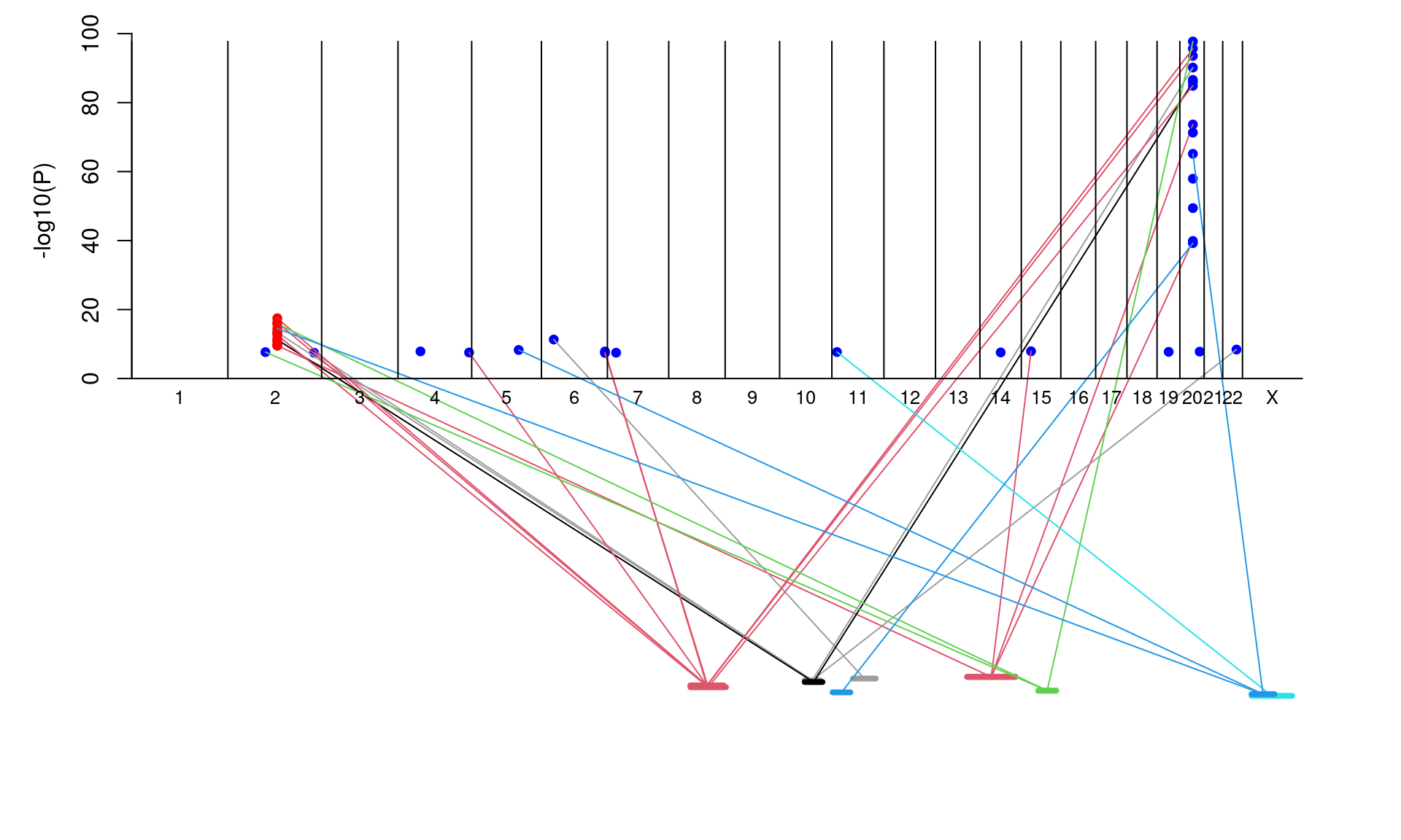 peptide association plot